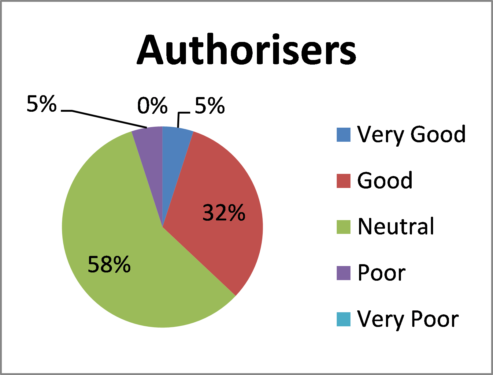Graph for BloodStar Authorisers feedback