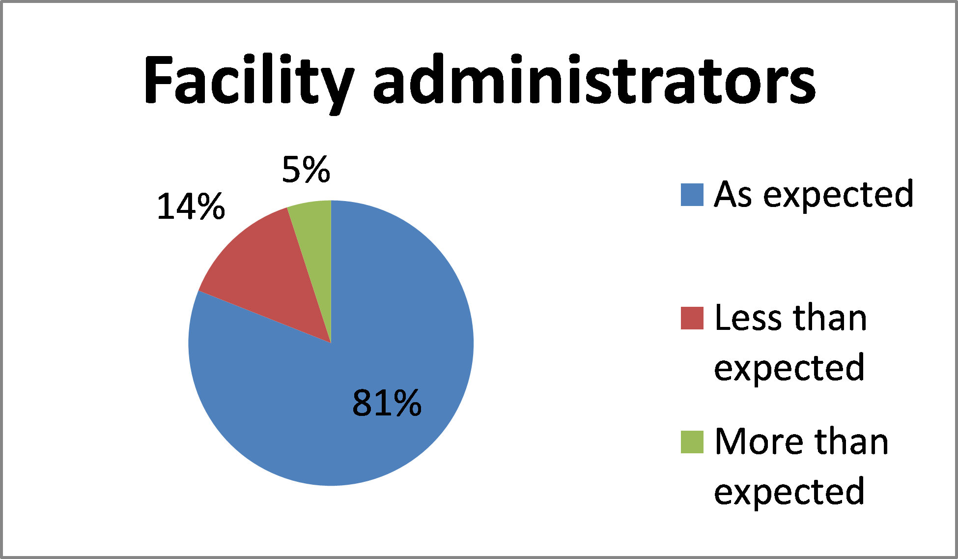 Graph for BloodSTAR facility administrators feedback