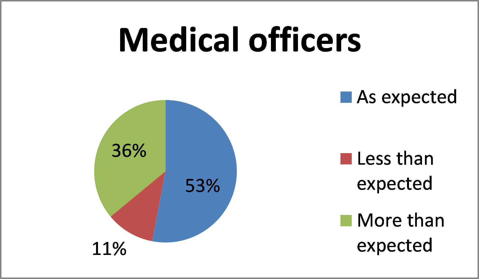 Graph for BloodSTAR Medical Officer feedback