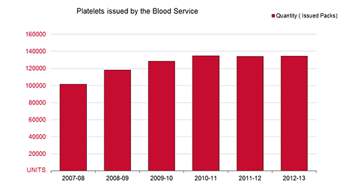 Graph illustrating growth of platelets issued by the Blood Service from 2007-2013