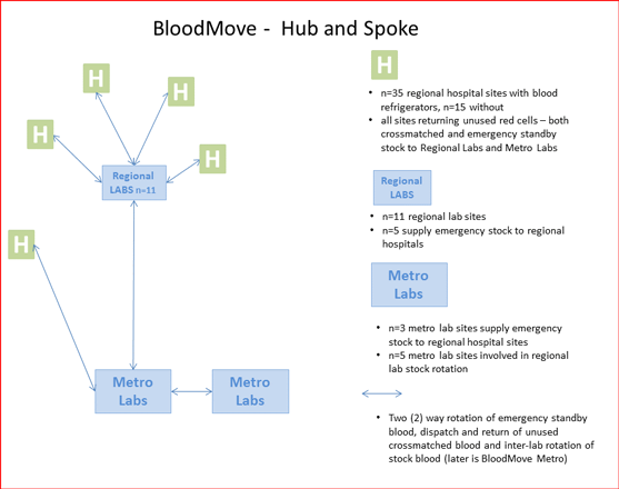 Flowchart demonstrating what is involved om the BloodMove process in South Australia. Described in detail below.