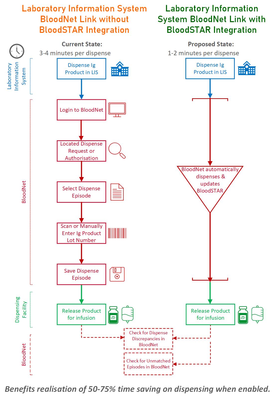 A LIS BloodNet link with BloodSTAR integration saves up to 2 minutes of dispensing time per Ig product through automation of manual steps to sign into BloodNet, locate request, select dispense episode, scan or enter product lot number and save the dispense episode.