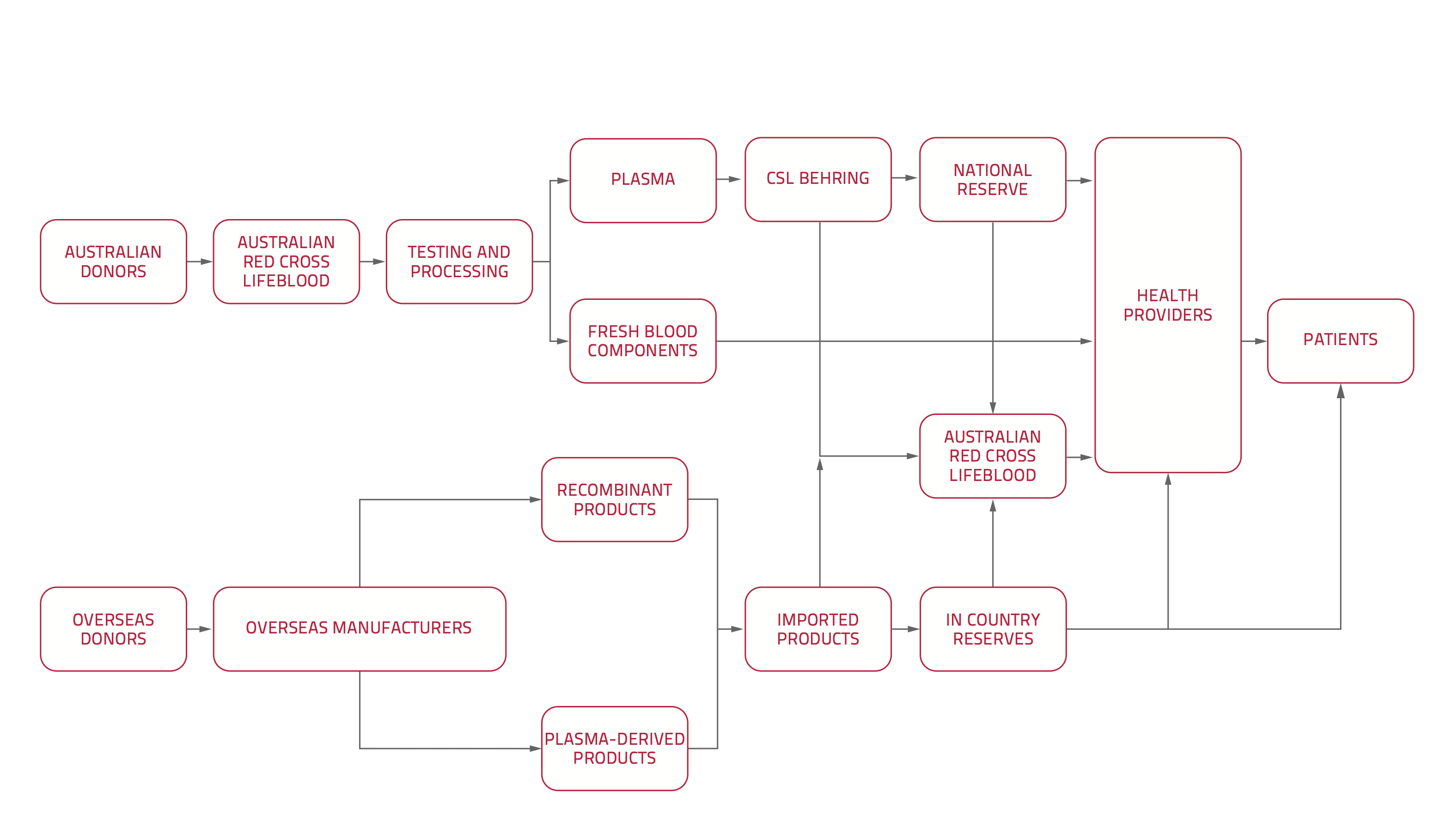 Flowchart showing how blood donations become blood products accessible to Australian Health Providers and patients in Australia's blood supply chain