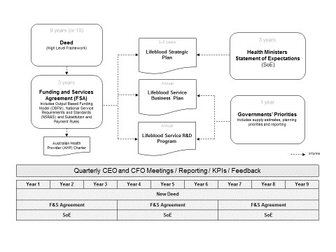 The planning and process documents and time frames defining each part of Australia's blood supply arrangements.