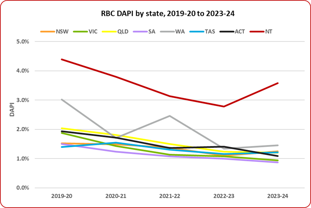 Red blood cell DAPI by state 2019-20 to 2023-24