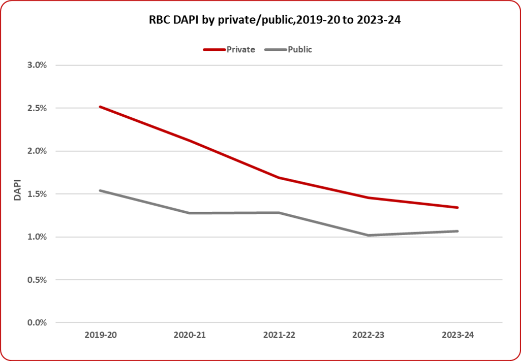 Red blood cell DAPI by public vs  and private 2019-20 to 2023-24