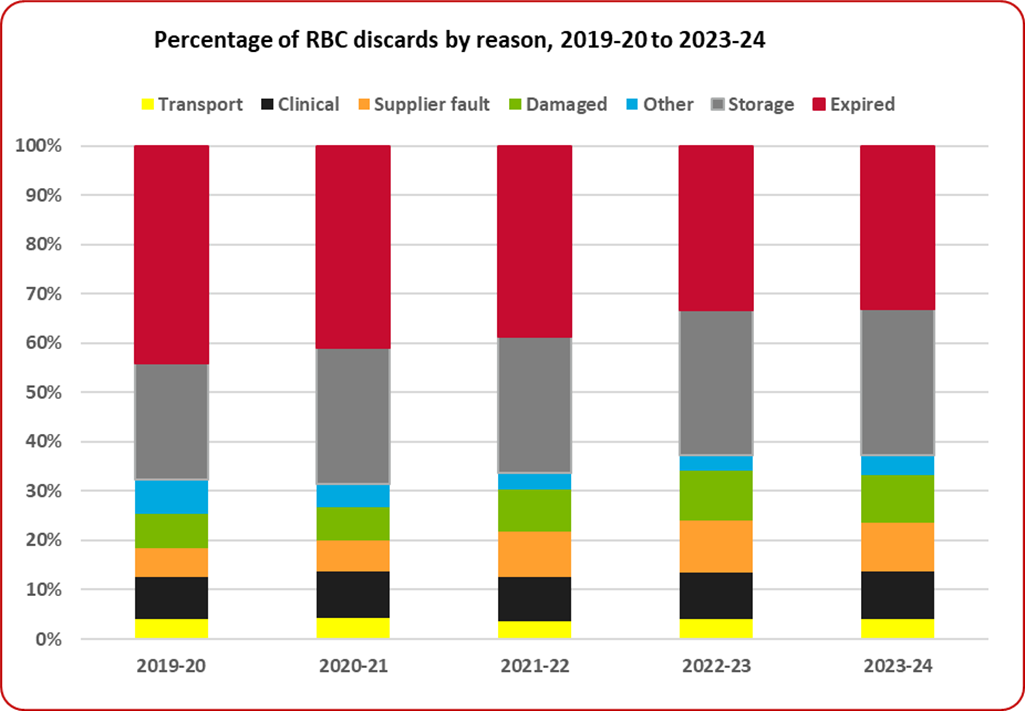 Percentage of red blood cell discards by reason 2019-20 to 2023-24