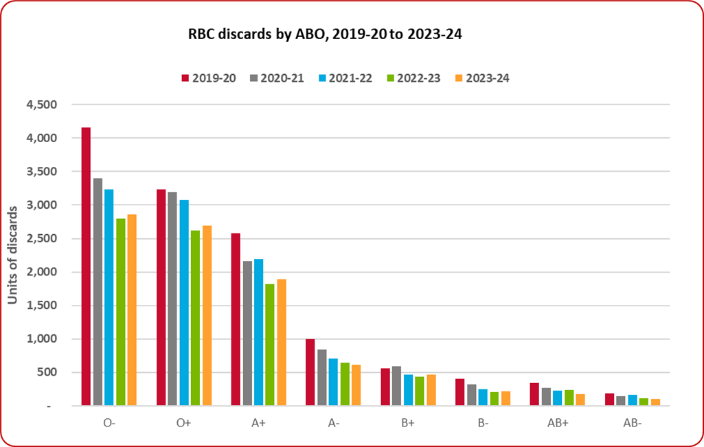 Red blood cell discards by blood group 2019-20 to 2023-24