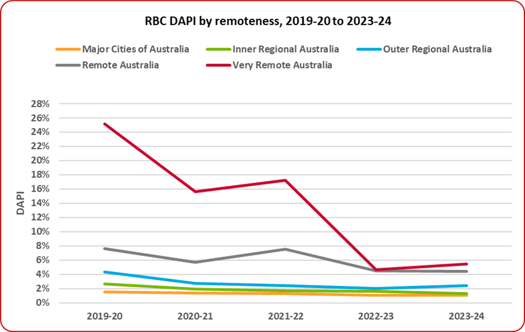 Red blood cell DAPI by remoteness 2019-20 to 2023-24