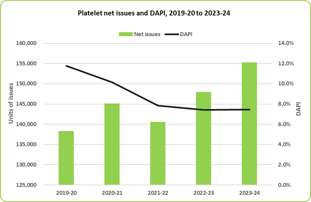 Platelet net units issued, discards and DAPI 2019-20 to 2023-24