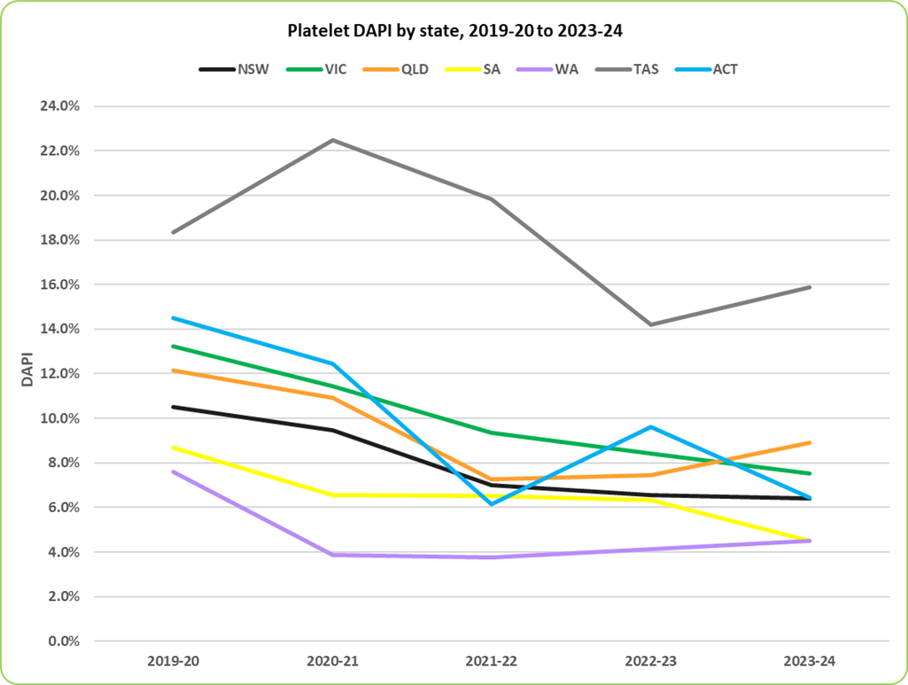 Platelet DAPI by state 2019-20 to 2023-24 Table note: Platelet DAPI in the NT ranged from 68.6% to 37.2% during the reporting period. The numbers of issues and discards were low.