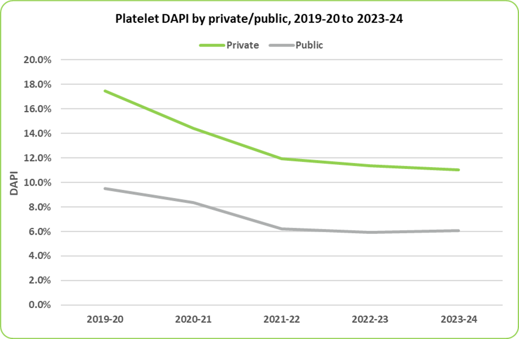 Platelet DAPI by public and private 2019-20 to 2023-24