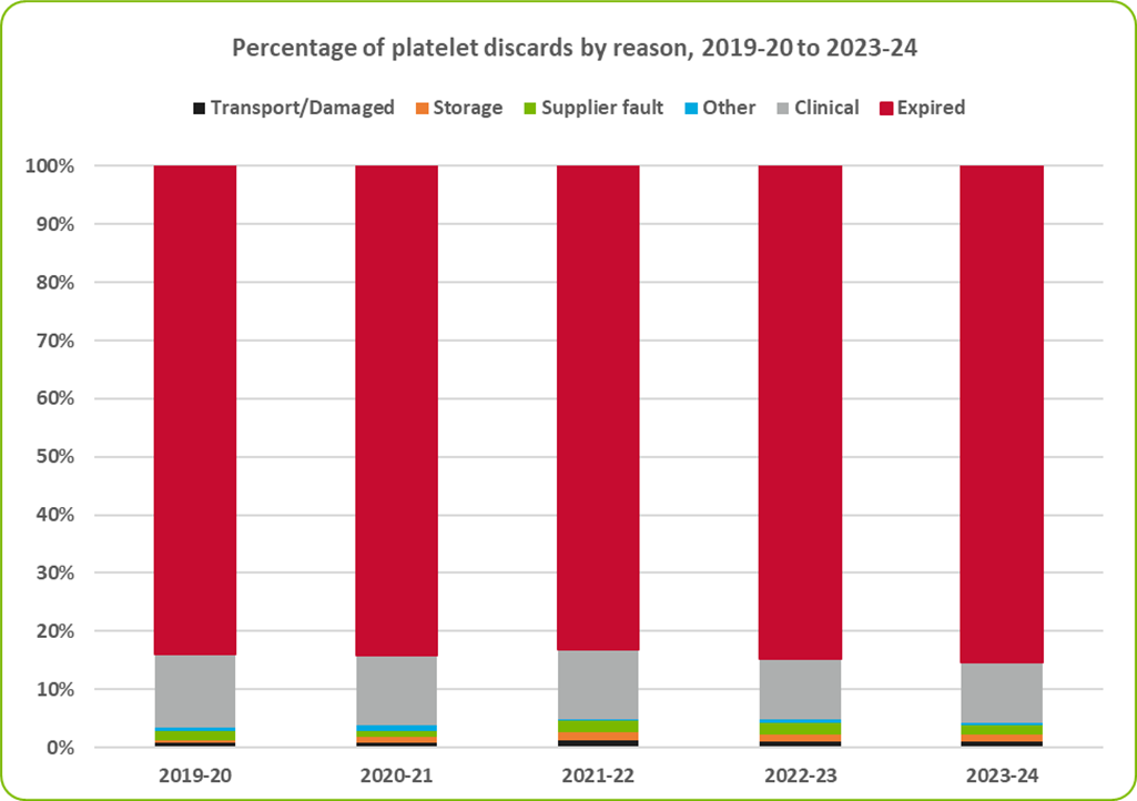 Percentage of platelet discards by reason 2019-20 to 2023-24