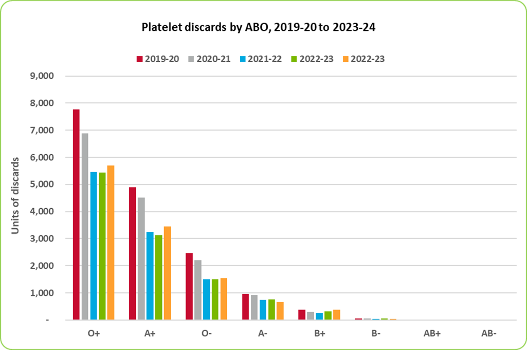 Platelet discards by blood group 2019-20 to 2023-24