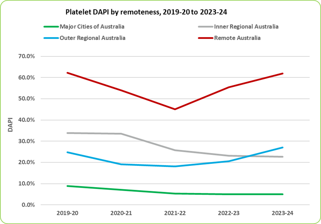 Platelet DAPI by remoteness 2019-20 to 2023-24