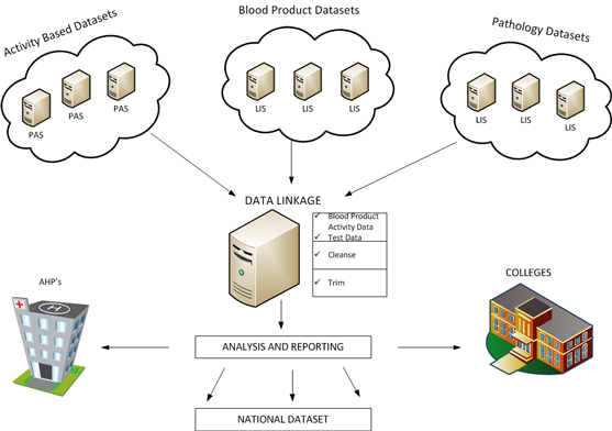 Diagram showing how data linkages between activity based, blood product, and pathology datasets can be linked and analysed to provide a national dataset - view larger image